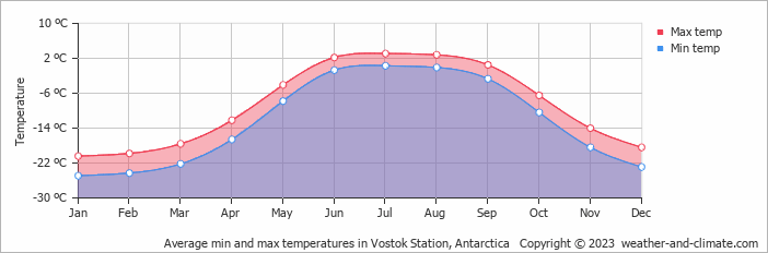 Average monthly minimum and maximum temperature in Vostok Station, Antarctica
